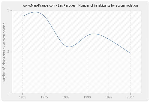 Les Perques : Number of inhabitants by accommodation